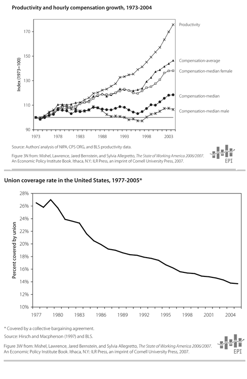 The charts above indicate that as the number of unionized workers in the workforce decreases, hourly compensation tends to stagnate or slightly decrease.