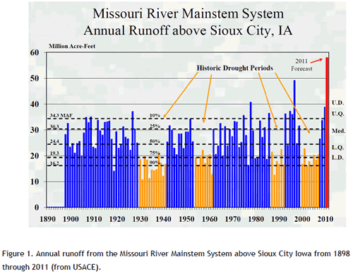 Figure 1. Annual runoff from the Missouri River Mainstem System above Sioux City Iowa from 1898 through 2011 (from USACE).