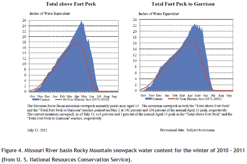 Figure 4. Missouri River basin Rocky Mountain snowpack water content for the winter of 2010 – 2011 (from U. S. National Resources Conservation Service).