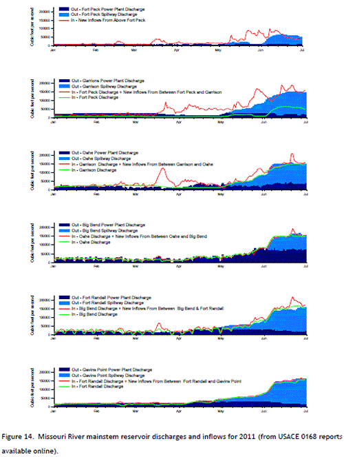 Figure 14. Missouri River mainstem reservoir discharges and inflows for 2011 (from USACE 0168 reports available online).