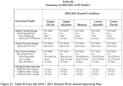 Figure 21. Table III from the 2010 / 2011 Missouri River Annual Operating Plan.