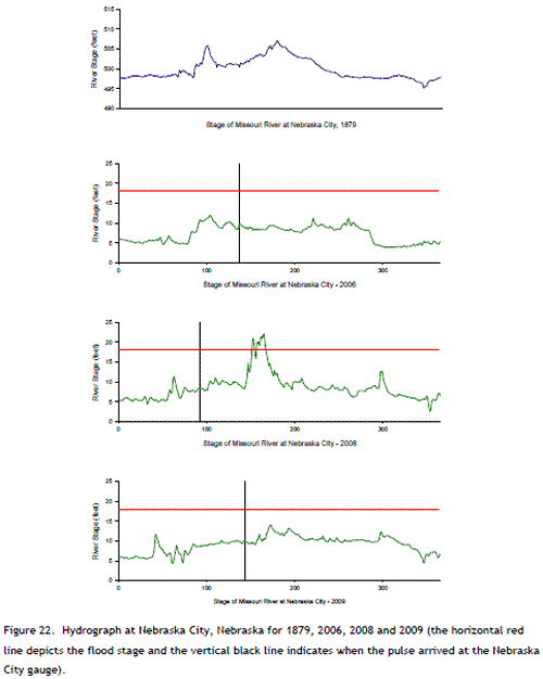 Figure 22. Hydrograph at Nebraska City, Nebraska for 1879, 2006, 2008 and 2009 (the horizontal red line depicts the flood stage and the vertical black line indicates when the pulse arrived at the Nebraska City gauge).