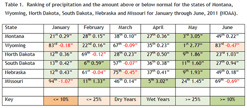 Table 1. Ranking of precipitation and the amount above or below normal for the states of Montana, Wyoming, North Dakota, South Dakota, Nebraska and Missouri for January through June, 2011 (NOAA).