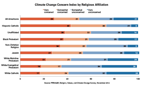 Fig. 1. Results from the Public Religion Research Institute/American Academy of Religion’s Religion, Values, and Climate Change Survey 2014.16