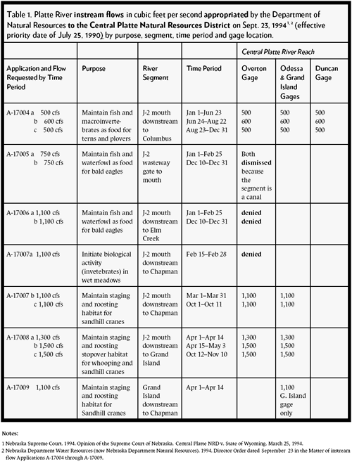 Table 1. Platte River instream flows in cubic feet per second appropriated by the Department of Natural Resources to the Central Platte Natural Resources District on September 23, 1994